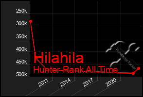 Total Graph of Hilahila