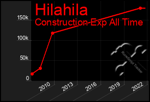 Total Graph of Hilahila