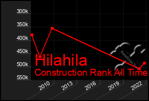 Total Graph of Hilahila