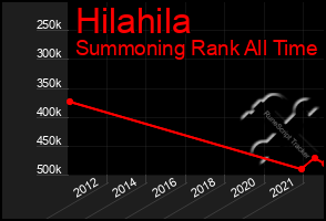 Total Graph of Hilahila