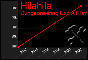 Total Graph of Hilahila