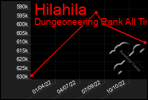 Total Graph of Hilahila