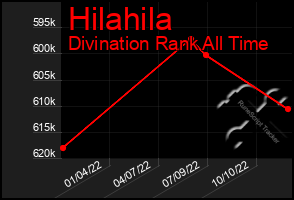 Total Graph of Hilahila