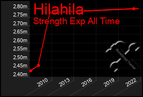 Total Graph of Hilahila