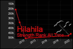 Total Graph of Hilahila