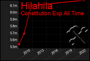 Total Graph of Hilahila