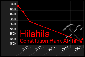 Total Graph of Hilahila