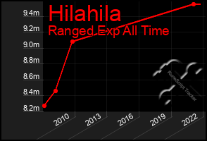 Total Graph of Hilahila