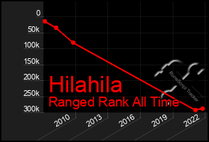 Total Graph of Hilahila