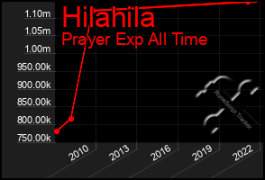 Total Graph of Hilahila