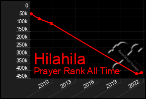 Total Graph of Hilahila