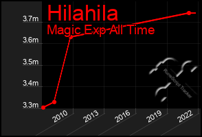 Total Graph of Hilahila