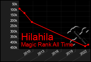 Total Graph of Hilahila