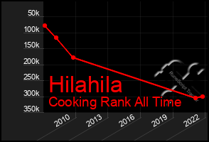 Total Graph of Hilahila