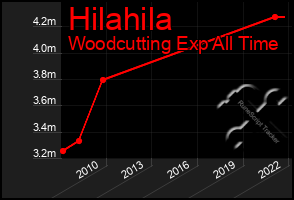 Total Graph of Hilahila