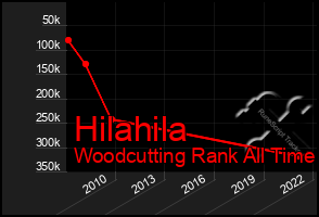 Total Graph of Hilahila