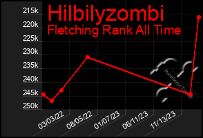 Total Graph of Hilbilyzombi