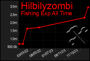 Total Graph of Hilbilyzombi