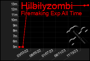 Total Graph of Hilbilyzombi