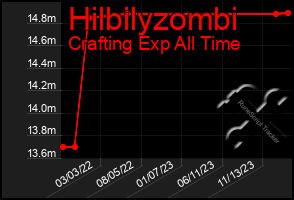 Total Graph of Hilbilyzombi