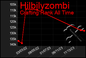 Total Graph of Hilbilyzombi