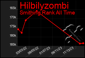 Total Graph of Hilbilyzombi