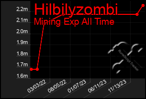 Total Graph of Hilbilyzombi