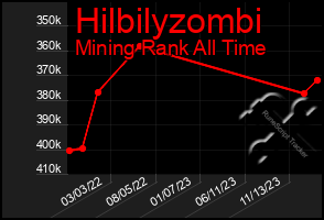 Total Graph of Hilbilyzombi