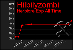 Total Graph of Hilbilyzombi