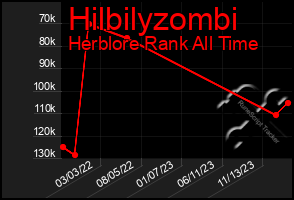 Total Graph of Hilbilyzombi