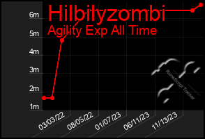 Total Graph of Hilbilyzombi