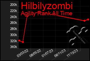 Total Graph of Hilbilyzombi