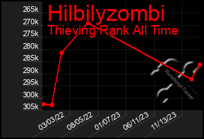 Total Graph of Hilbilyzombi