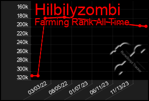 Total Graph of Hilbilyzombi