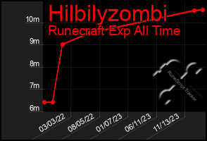 Total Graph of Hilbilyzombi