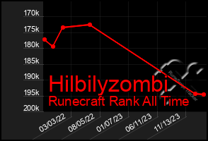 Total Graph of Hilbilyzombi