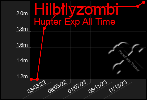 Total Graph of Hilbilyzombi