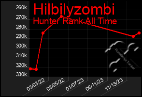 Total Graph of Hilbilyzombi