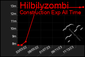 Total Graph of Hilbilyzombi