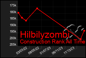 Total Graph of Hilbilyzombi