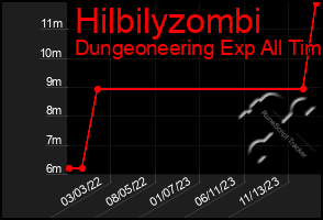 Total Graph of Hilbilyzombi