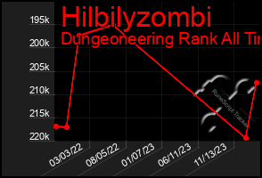 Total Graph of Hilbilyzombi