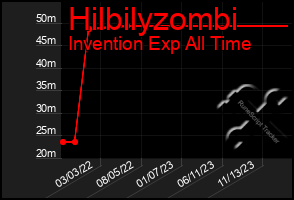 Total Graph of Hilbilyzombi