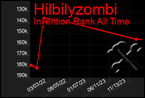 Total Graph of Hilbilyzombi