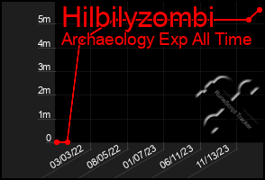 Total Graph of Hilbilyzombi