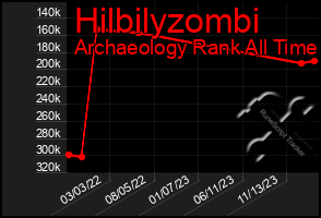 Total Graph of Hilbilyzombi