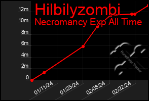 Total Graph of Hilbilyzombi