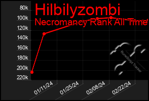 Total Graph of Hilbilyzombi