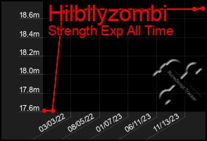 Total Graph of Hilbilyzombi