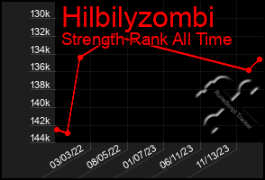 Total Graph of Hilbilyzombi